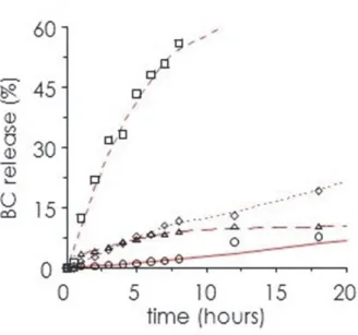 Figure 24. BC release kinetics from NLC determined by different dialysis method using different receiving phase