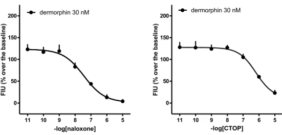 Figure  10.  Inhibition-response  curves  obtained  by  challenging  30  nM  dermorphin  with  increasing 