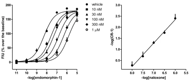 Figure  11.  Concentration-response  curve  to  EM-1  obtained  in  the  absence  (vehicle)  and  in  presence  of 