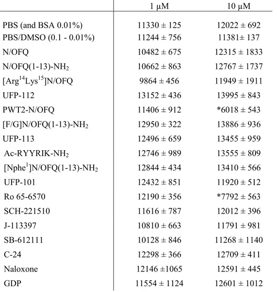 Table  4.  Evaluation  of  CPS  emitted  in  NOP/RLuc  expressing  membranes  in  presence  of  1  or  10  μM  of 