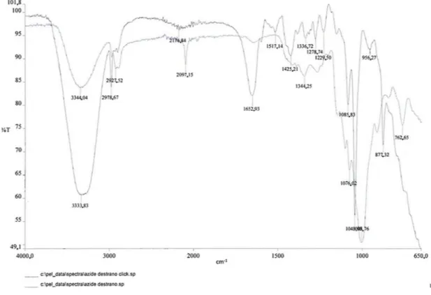 Figure 13. Comparison of IR spectra before and after click reaction.  3.1.11. Synthesis of 19 