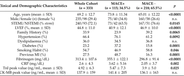 Table 1. Baseline characteristics of patients with (MACE+) and without (MACE − ) major adverse cardiovascular events.