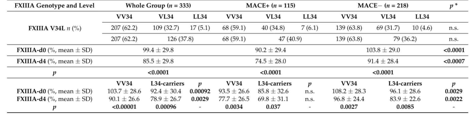 Table 2. FXIIIA levels assessed at admission (d0) and four days after AMI (d4) in the whole group, and in the VV34- and L34-carriers stratified by presence (MACE+) or absence (MACE − ) of major adverse cardiovascular events.