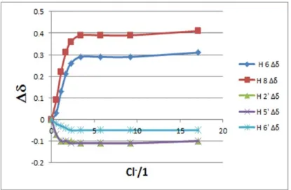 Figure 3. Chemical shifts change of the Ar–H protons of quercetin with increasing Cl −  concentration