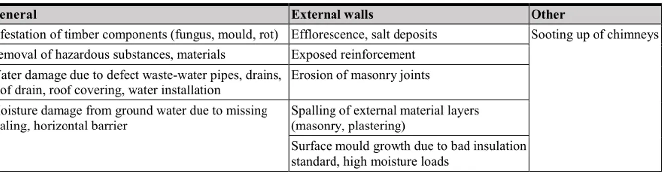 Table 1. Typical damage risks in historic buildings structural walls [13] 