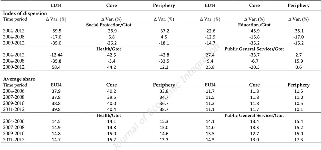 TABLE  4. Main Functional Components of Total Government  Expenditure 