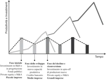 Figura 1 – Il ciclo di vita delle produzioni, il livello della produttività e gli  investimenti