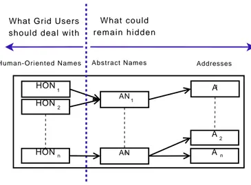 Figure 2.5: Data naming in Grid.