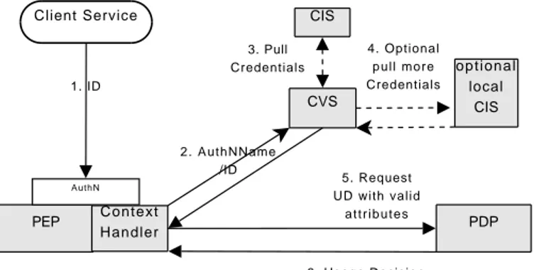 Figure 4.6: OGSA functional components. The credentials are pushed to the PEP. The CH is not separate from the PEP.