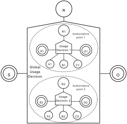 Figure 7.3: A 2-step D-UCM, where each step enforces a policy pertaing to the UCON abc model