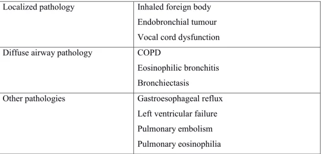 Table 1: Differential diagnosis of asthma  