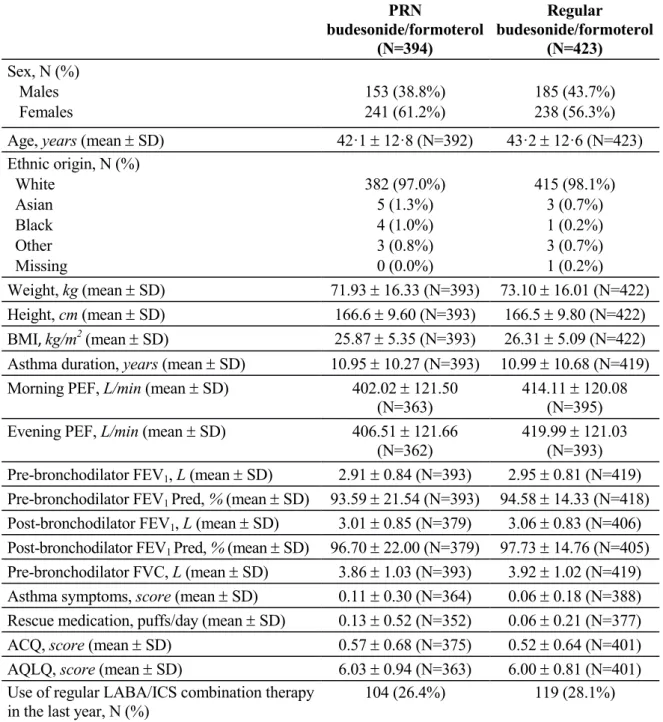 Table 3. Demographic and clinical characteristics of patients at baseline (ITT population)     PRN  budesonide/formoterol  (N=394)  Regular  budesonide/formoterol (N=423)  Sex, N (%)     Males     Females     153 (38.8%) 241 (61.2%)     185 (43.7%) 238 (56