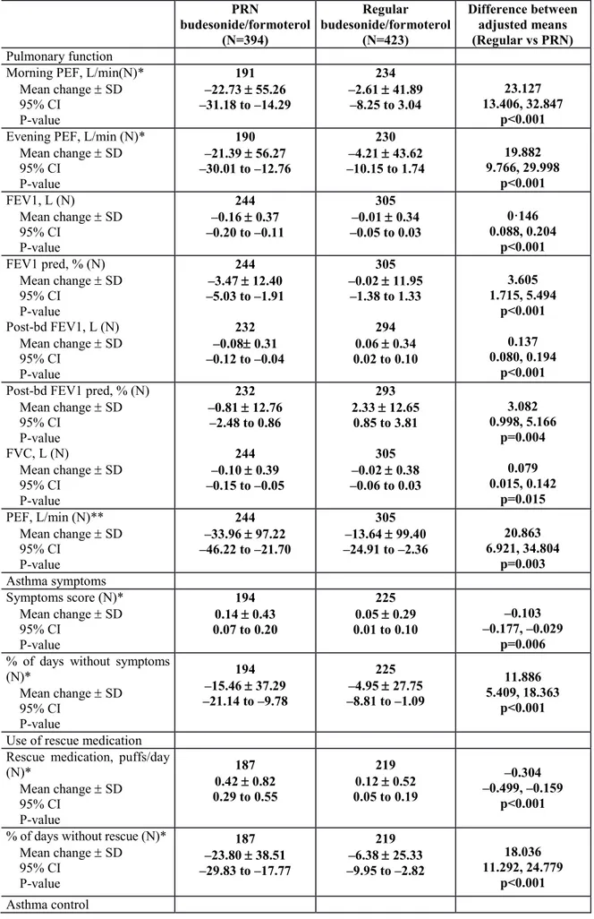 Table 4b. Secondary outcomes (ITT population)      PRN  budesonide/formoterol  (N=394)  Regular  budesonide/formoterol (N=423)  Difference between adjusted means (Regular vs PRN)  Pulmonary function  Morning PEF, L/min(N)*      Mean change  SD       95% C