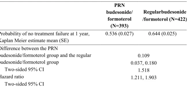 Table 5. Treatment failure  in the PP population     PRN  budesonide/  formoterol  (N=393)  Regularbudesonide  /formoterol (N=422)  Probability of no treatment failure at 1 year, 
