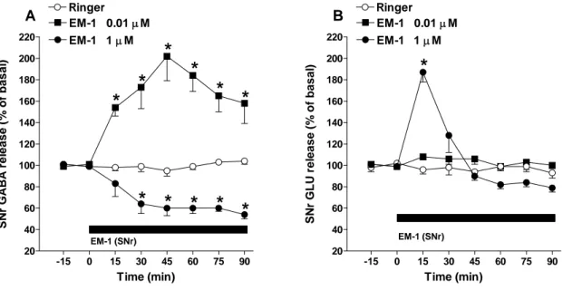 Fig 18. Effect of EM-1 perfusions on nigral GABA (A) and GLU (B) release of rats undergoing the grid  test