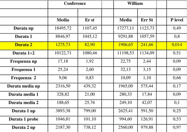 Tab. 1: i parametri osservati con l‟EPG-DC per le varietà William e Conference  messi a confronto