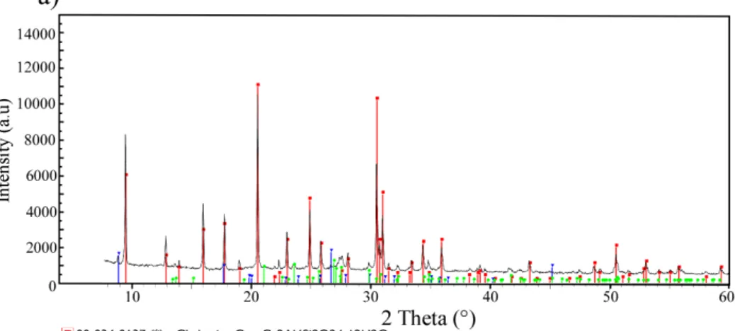 Figure 2. (a) Diffraction pattern produced through XRD analysis of MZ and patterns from the PDF-2 database for the identified phase