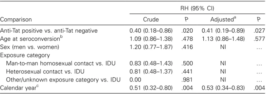 Table 1. Crude and adjusted relative hazards (RHs) of AIDS or severe immunodeficiency for