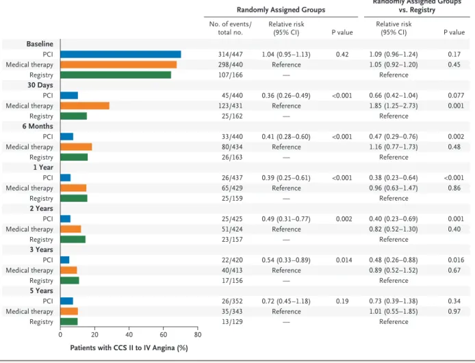 Figure 3.  Angina Class in Patients in the Trial Groups and Registry Cohort over Time.