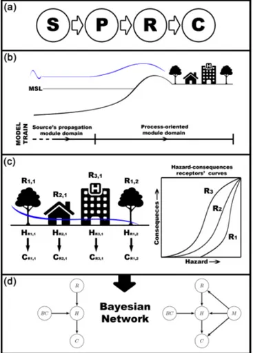 Figure 4. General methodology. (a) The SPRC conceptual frame- frame-work is implemented through (b) a model chain, which consists of a propagation module of the source (S) and a process-oriented module for the coastal area reproducing the pathway (P)