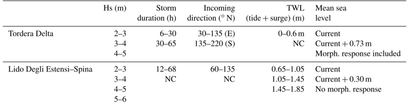 Table 1. Source characterisation. Variable discretisation applied at the study sites. NC denotes a variable not considered in a study case and therefore not divided in ranges.