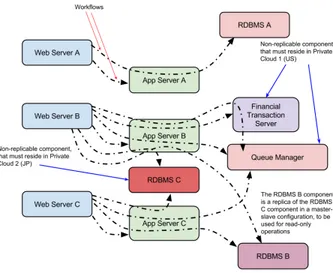 Fig. 1. Architecture of distributed, multi-tier service case study.