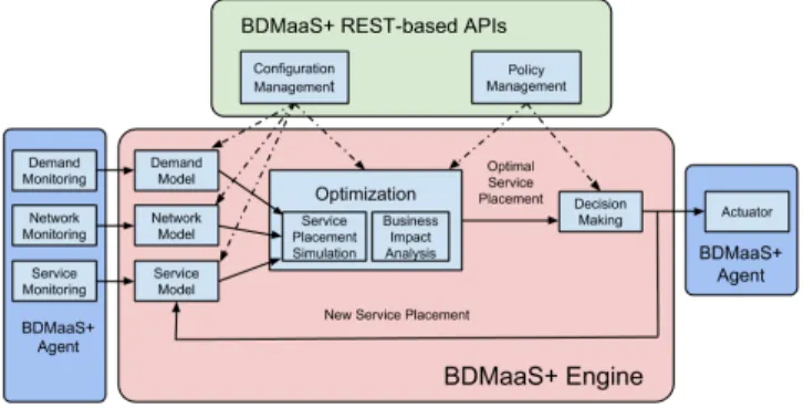Fig. 2. The internal architecture of the BDMaaS+ support.