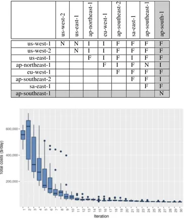 Fig. 7. Distribution of total costs for the evaluated configurations of MMTS at each iteration of the optimization algorithm in the simplified latency model validation experiment.