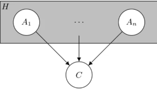 Fig. 2. Bayesian Network representing the dependence between the class of an inter- inter-pretation and the Herbrand base H.