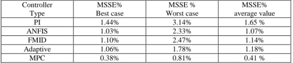 Table 2. Comparison of the performances in terms of MSSE%  Controller  Type  MSSE%  Best case  MSSE %  Worst case  MSSE%  average value  PI  1.44%  3.14%  1.65 %  ANFIS  1.03%  2.33%  1.07%  FMID  1.10%  2.47%  1.14%  Adaptive  1.06%  1.78%  1.18%  MPC  0.