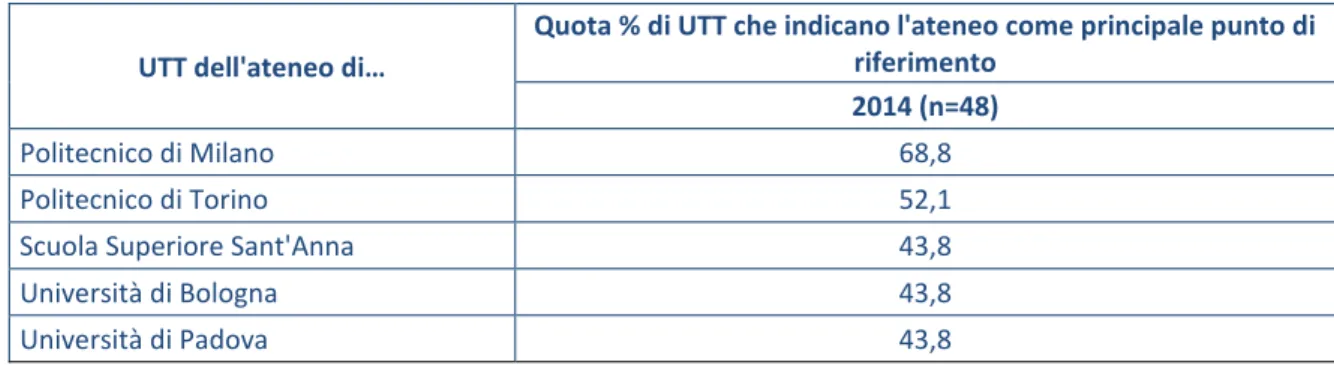 Tabella 8.1 - Principali “punti di riferimento” a livello nazionale (n=48) 