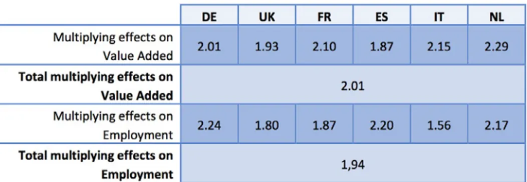 Figura 5: Moltiplicatori economici e occupazionali  nella distribuzione intermedia in UE 