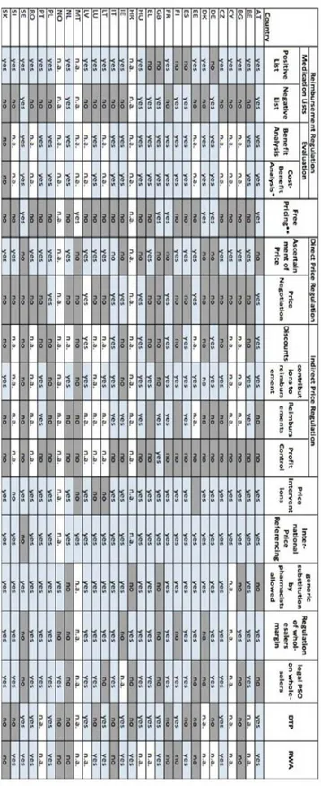 Tabella 2: Regolamentazione prezzi e margini nei Paesi UE 