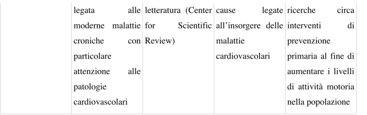 Tabella 3: selezione di alcuni articoli riguardanti l’inattività fisica e le malattie cardiovascolari 