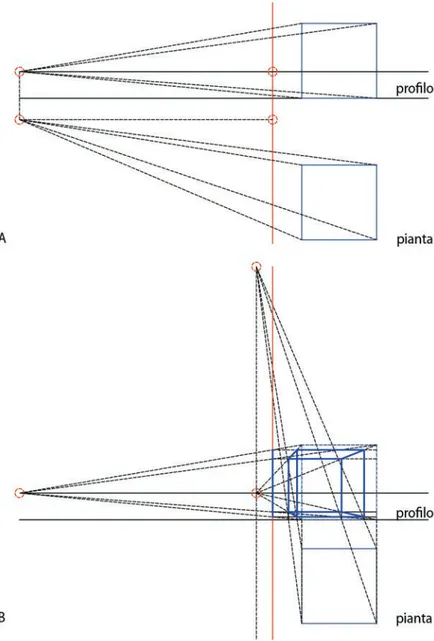Fig. 9. A e B Rielaborazione  della  fig.  45  del  codice  di  Piero  in  cui  il  punto  di  vista  non è centrale ma spostato lateralmente rispetto all’oggetto (così come nel caso delle  prospettive di Francesco del Cossa).