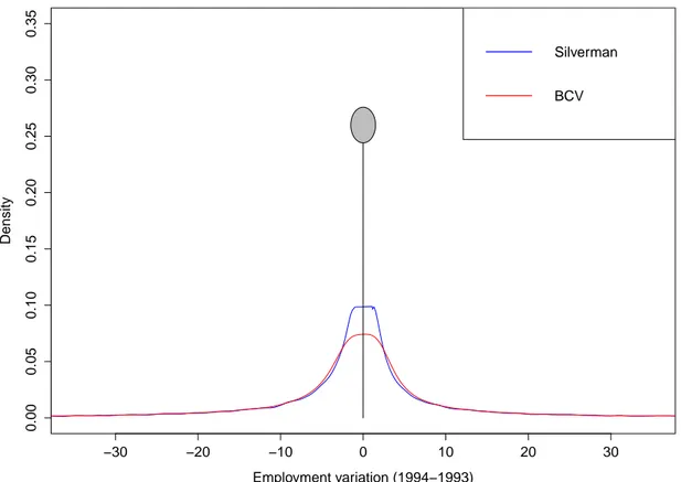 Figure 2: The estimated distribution of Y D i