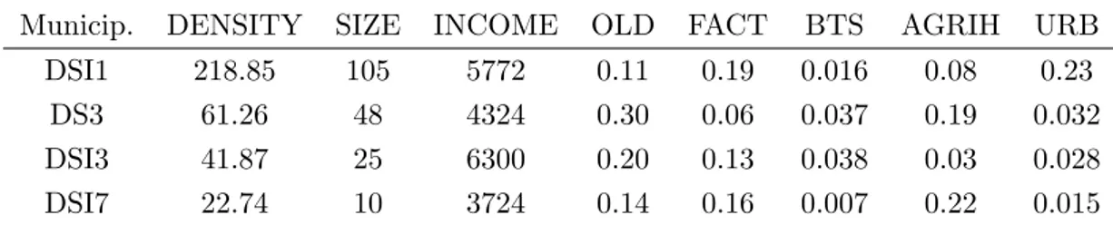 Table 1: Descriptive statistics of the municipalities selected for counterfactual analysis.