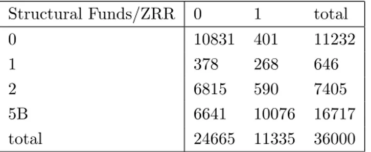 Table A1: Distribution of the municipalities according to ZRR and Structural Funds schemes