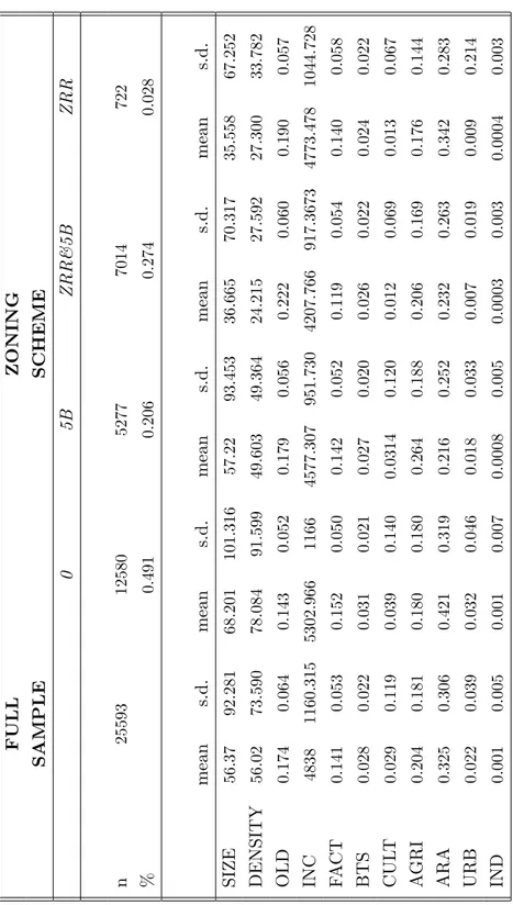 Table A2: Descriptive statistics