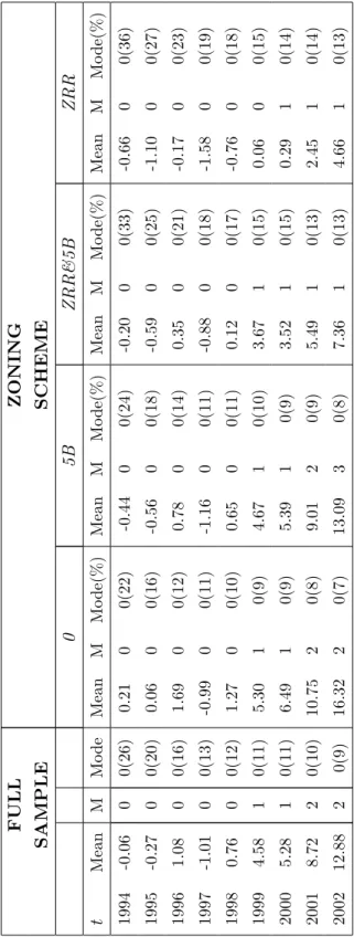 Table A3: The evolution of employment overtime. Values refer to ∆ Employment calculated