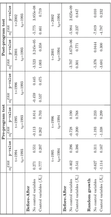 Table A4: Placebo tests