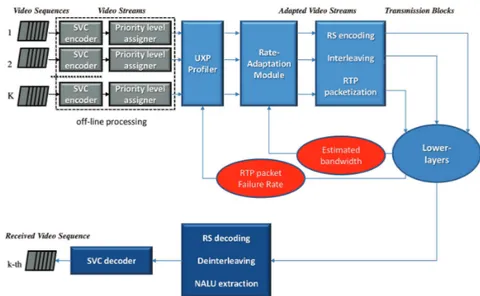 Figure 4.1: System architecture. Each sequence is encoded to fully support temporal and quality scalability and a priority level is assigned to the NALUs