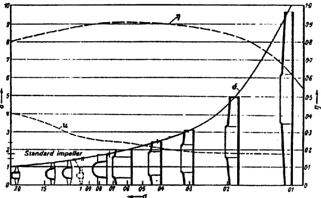 Figura 1.8 – Diagramma σ – δ per la scelta delle dimensioni della girante e curva di massimo 