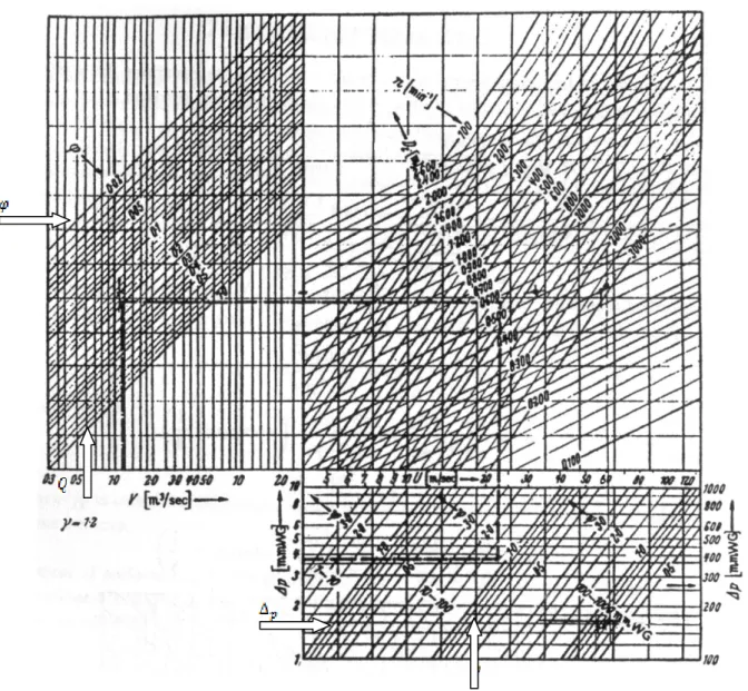 Figura 1.10 – Determinazione delle dimensioni di una girante tramite l’uso dei coefficienti 