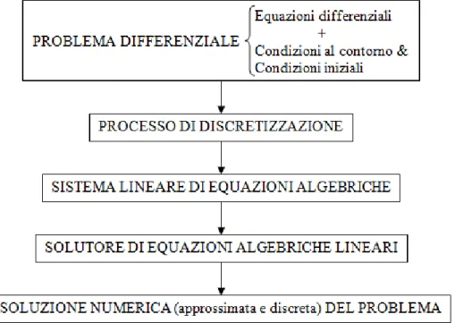 Figura 3.1 - Schema del processo di risoluzione numerica di un problema differenziale