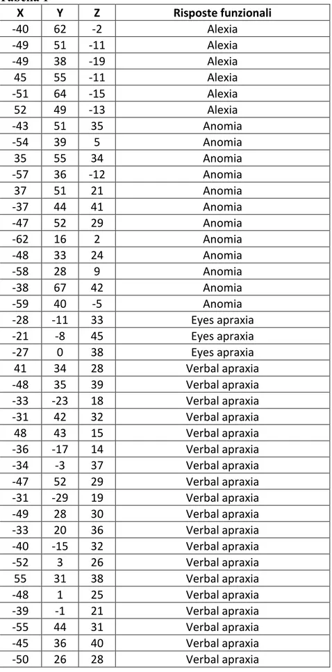 TABELLE  Tabella 1  X  Y  Z  Risposte funzionali  -40  62  -2  Alexia  -49  51  -11  Alexia  -49  38  -19  Alexia  45  55  -11  Alexia  -51  64  -15  Alexia  52  49  -13  Alexia  -43  51  35  Anomia  -54  39  5  Anomia  35  55  34  Anomia  -57  36  -12  An