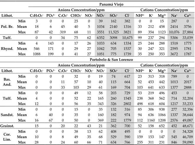 Table 2. Ions detected by ion chromatography (IC) in representative lithotypes belonging to Panamá  Viejo, Portobelo, and San Lorenzo, (Pol