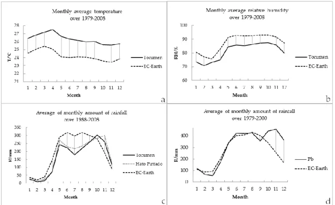 Figure 5. (a,b) Comparison between the monthly average values of, respectively, T and RH, over the  period  1979–2008,  in  the  area  of  Panamá  Viejo  between  the  data  collected  from  the  Tocumen  monitoring  station  and  those  simulated  by  EC-