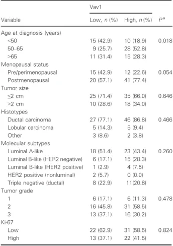 Table 5. Vav1 status according to clinicopathological features of breast cancer patients with p-Akt low tumors ( n = 88).