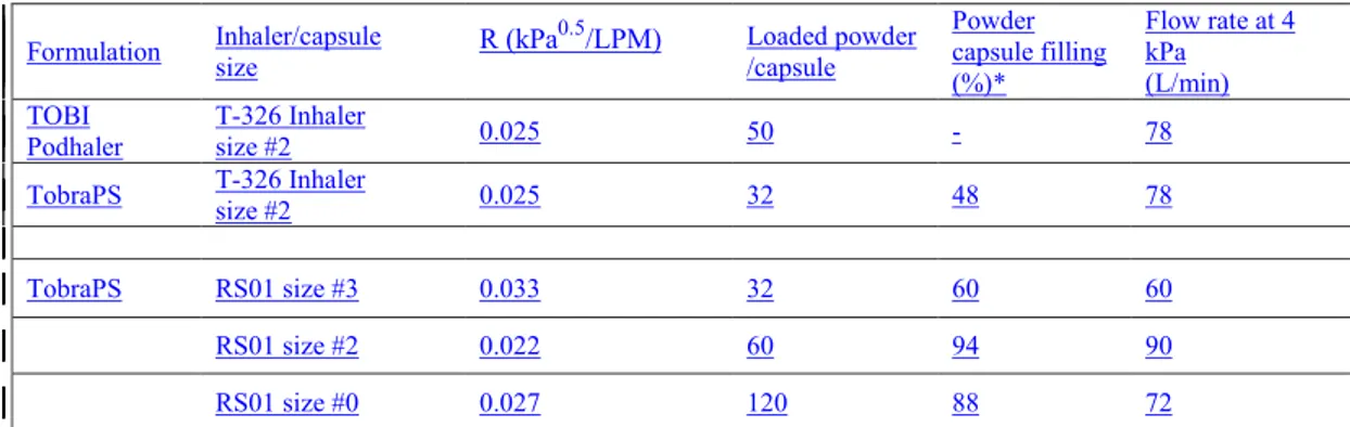 Table 1. Device, capsule size and flow rate adopted. 